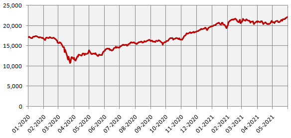 Movement of Nifty 50 TRI Movement of Nifty 50 TRI