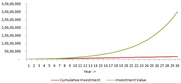 You can achieve this goal by investing just around Rs 4,300 every month You can achieve this goal by investing just around Rs 4,300 every month