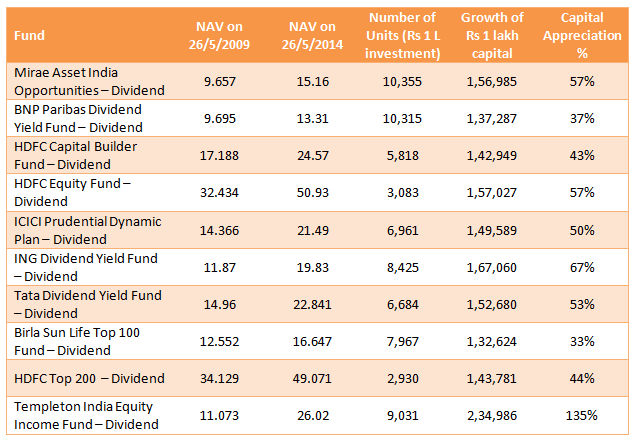Mutual Funds - Growth of Rs 1 lakh investment and the percentage capital appreciation