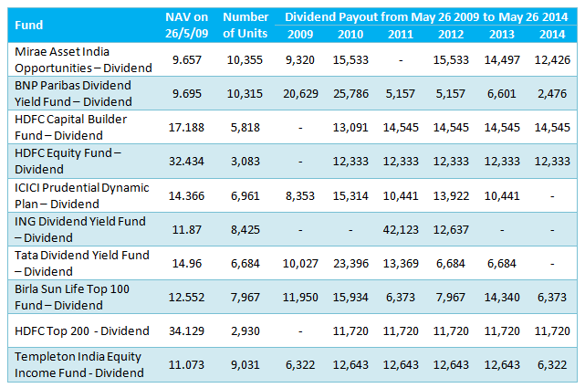 Mutual Funds - Dividend pay-out from Rs 1 lakh investment