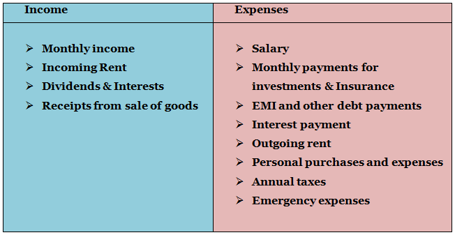 Personal Finance - The most common avenues of income and expenses Personal Finance - The most common avenues of income and expenses