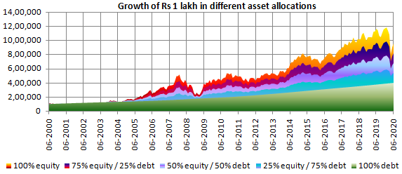 Growth of Rs 1 lakh investment in different asset allocation Growth of Rs 1 lakh investment in different asset allocation