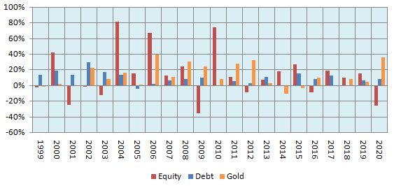 Spreading your investments over different asset classes Spreading your investments over different asset classes