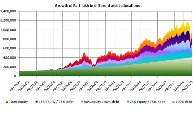 Importance of portfolio diversification