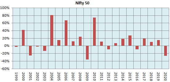 Returns of Nifty 50 in each fiscal year Returns of Nifty 50 in each fiscal year