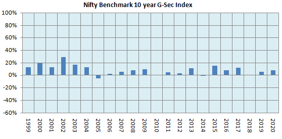 Returns of Nifty Benchmark 10 year G-Sec Index Returns of Nifty Benchmark 10 year G-Sec Index