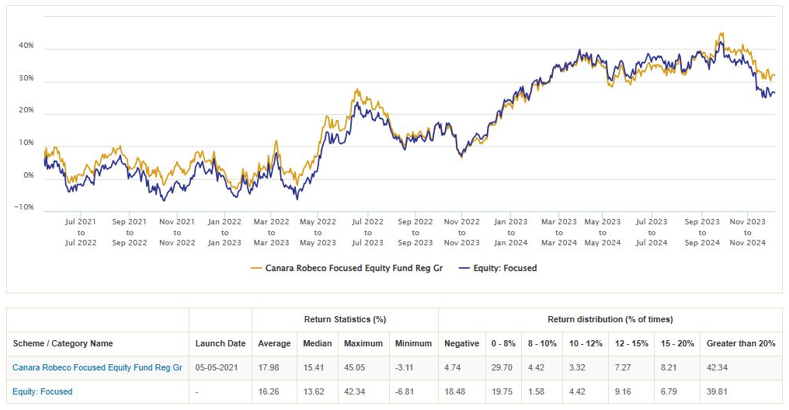 Mutual Funds - Consistency in performance versus peers