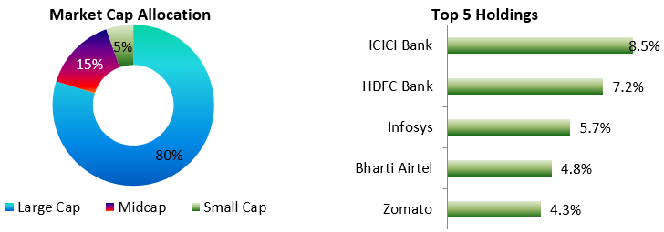 Mutual Funds - Current portfolio positioning