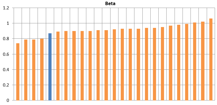 Mutual Funds - Lower systematic risk compared to peers