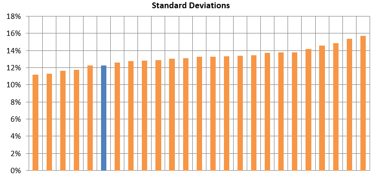 Mutual Funds - Lower volatility compared to peers