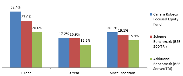 Mutual Funds - Outperformed its benchmark