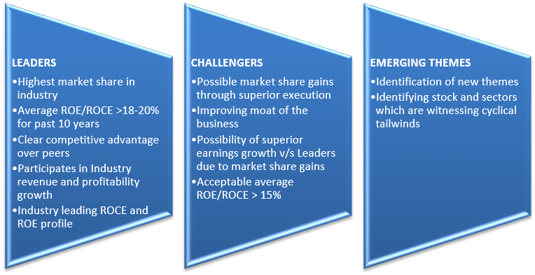 Mutual Funds - Portfolio creation approach