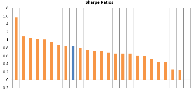 Mutual Funds - Superior risk adjusted returns compared to peers