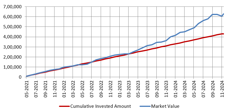 Mutual Funds - Growth of Rs 10,000 monthly SIP in the Canara Robeco Focused Equity Fund