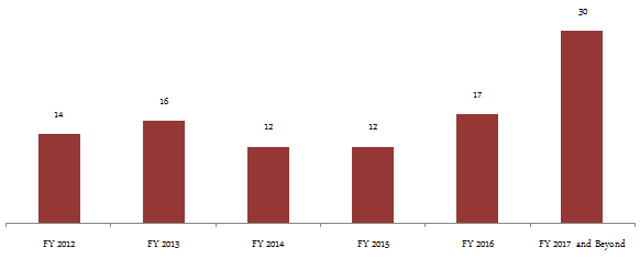 Equity Funds Large Cap - The number of kilometres of road construction per day before and after the NDA Government Equity Funds Large Cap - The number of kilometres of road construction per day before and after the NDA Government