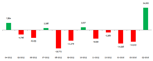 Equity Funds Large Cap - The Net Purchase / Sales figures of FIIs over the last one year in Rs. crores Equity Funds Large Cap - The Net Purchase / Sales figures of FIIs over the last one year in Rs. crores