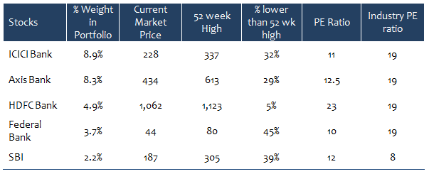 Equity Funds Large Cap - Statistics of the top 5 bank holding of ICICI Prudential Select Large Cap Fund Equity Funds Large Cap - Statistics of the top 5 bank holding of ICICI Prudential Select Large Cap Fund