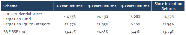 Equity Funds Large Cap - The trailing returns of ICICI Prudential Select Large Cap Fund have outperformed Equity Funds Large Cap - The trailing returns of ICICI Prudential Select Large Cap Fund have outperformed