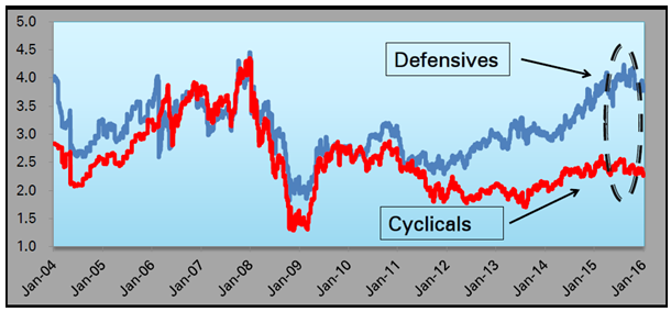 Equity Funds Large Cap - The valuation gap between cyclical and defensive stocks have widened over the past several years Equity Funds Large Cap - The valuation gap between cyclical and defensive stocks have widened over the past several years