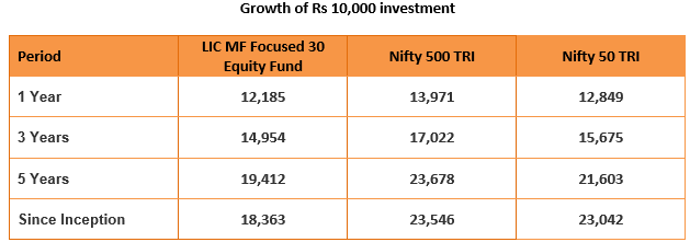 Growth of Rs 10,000 investment