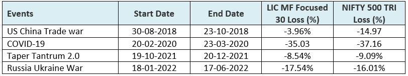 LIC MF Focused 30 Equity Fund