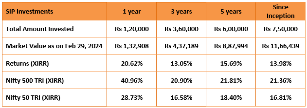 Wealth creation through SIP