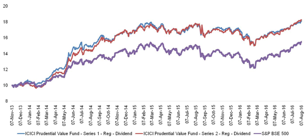 Mutual Funds - NAV growth of the two schemes assuming dividend re-investment at ex dividend NAVs Mutual Funds - NAV growth of the two schemes assuming dividend re-investment at ex dividend NAVs