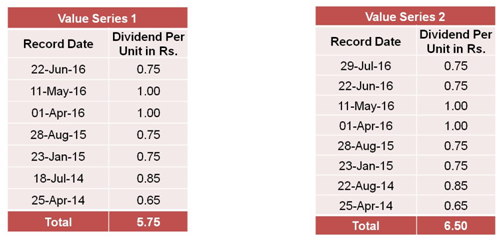 Mutual Funds - Two schemes have paid regular dividends to investors Mutual Funds - Two schemes have paid regular dividends to investors