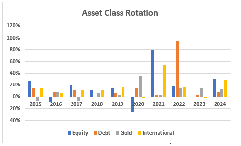 Annual returns of different asset classes