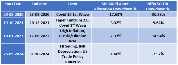 Biggest drawdowns in the equity market