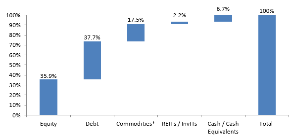 Current Asset Allocation