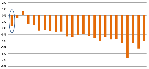 Drawdown of multi asset funds from the market peak