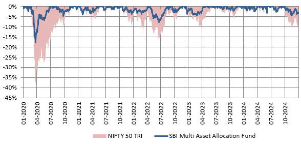 Drawdowns of SBI Multi Asset Allocation Fund versus Nifty 50