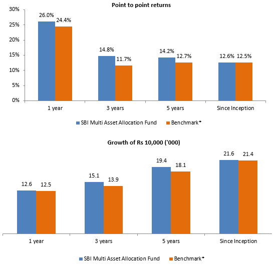 SBI Multi-Asset Allocation Fund performance