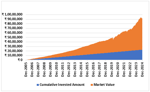 Long term wealth creation