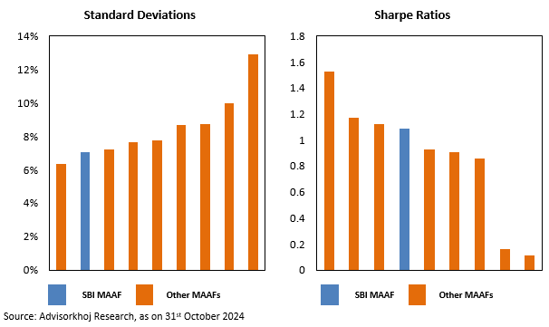 Lower volatility and superior risk adjusted returns compared to peers