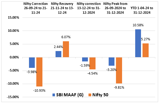 Performance of SBI Multi Asset Allocation Fund Vs the Nifty 50