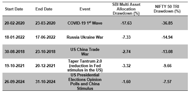 Smaller drawdowns