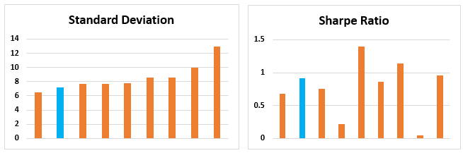 Standard Deviations and Sharpe Ratios