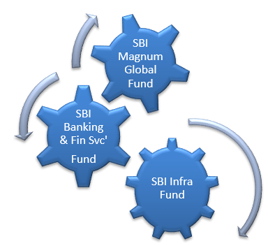 Mutual Funds - Three thematic funds - Power of Trinity in your portfolio