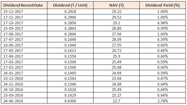Mutual Funds - Dividend history of Principal Balanced Fund – Dividend Option since 2016 Mutual Funds - Dividend history of Principal Balanced Fund – Dividend Option since 2016