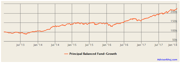 Mutual Funds - Growth of Rs 1 lakh invested in Principal Balanced Fund (Growth Option) over the last 5 years Mutual Funds - Growth of Rs 1 lakh invested in Principal Balanced Fund (Growth Option) over the last 5 years