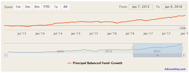 Mutual Funds - NAV growth of the fund over the last 5 years Mutual Funds - NAV growth of the fund over the last 5 years