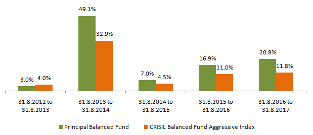 Mutual Funds - Performance of Principal Balanced Fund versus its benchmark over the last 5 years Mutual Funds - Performance of Principal Balanced Fund versus its benchmark over the last 5 years