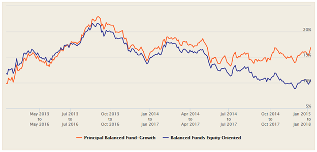 Mutual Funds - Three year rolling returns of Principal Balanced Fund versus the Balanced Fund category over the last 5 years Mutual Funds - Three year rolling returns of Principal Balanced Fund versus the Balanced Fund category over the last 5 years