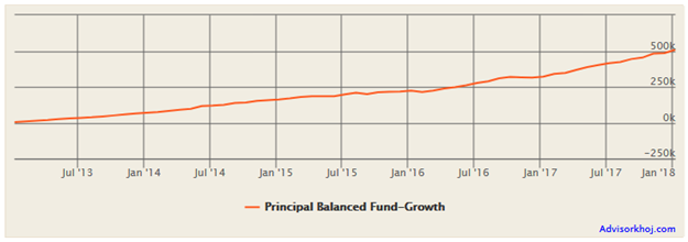 Mutual Funds - Growth of Rs 5,000 monthly SIP in Principal Balanced Fund (Growth Option) over the last 5 years Mutual Funds - Growth of Rs 5,000 monthly SIP in Principal Balanced Fund (Growth Option) over the last 5 years