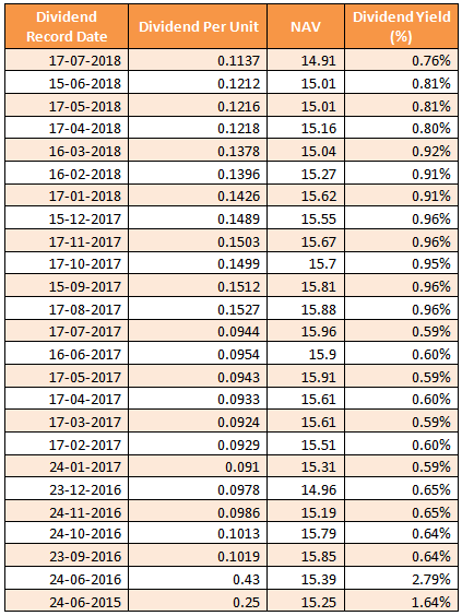 Mutual Funds - Dividend Track Record Mutual Funds - Dividend Track Record