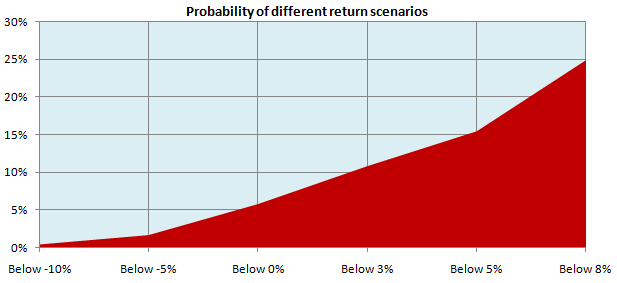 Mutual Funds - Probability of different return scenarios Mutual Funds - Probability of different return scenarios