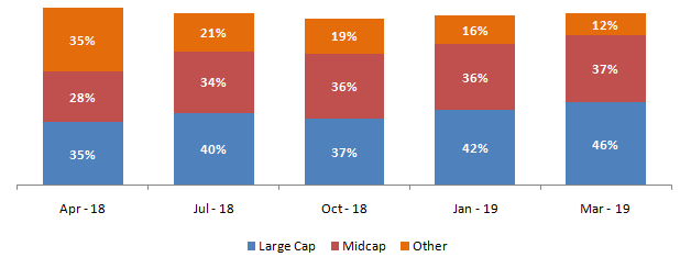 Mutual Funds - Changing allocations to different market cap segments in Principal Emerging Bluechip Fund Mutual Funds - Changing allocations to different market cap segments in Principal Emerging Bluechip Fund