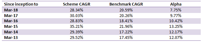 Mutual Funds - Returns of Principal Emerging Bluechip Fund versus the relevant benchmark Mutual Funds - Returns of Principal Emerging Bluechip Fund versus the relevant benchmark
